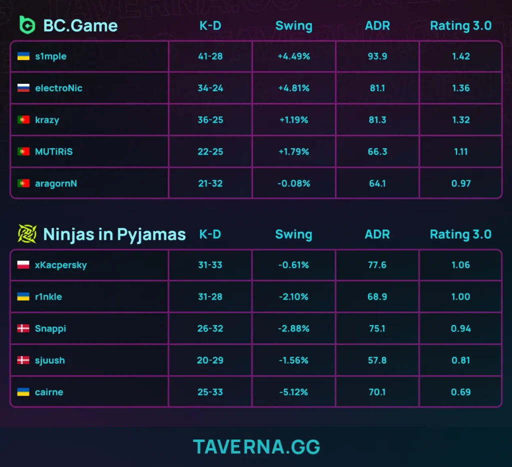 BC.Game обыграла NiP и вышла в групповую стадию IEM Krakow