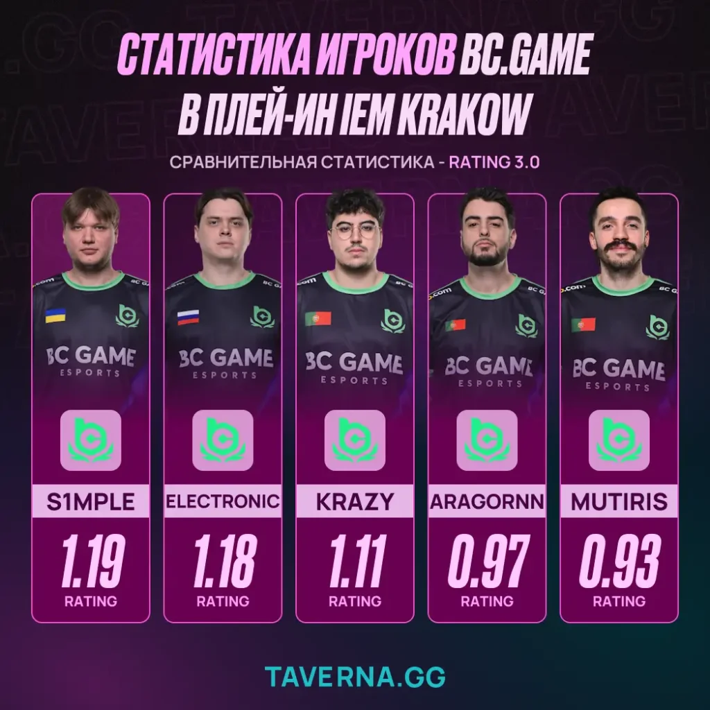 S1mple (1,19) и electroNic (1,18) стали лучшими игроками BC.Game в плей-ин IEM Krakow