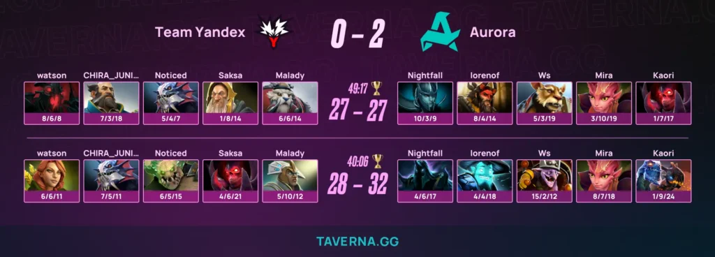 Aurora обыграла Team Yandex на FISSURE Universe 8 - дважды камбэкнула 10 тысяч отставания