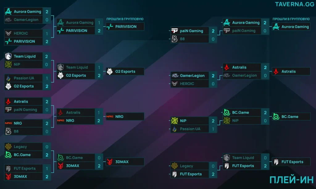 IEM Krakow. Astralis - GL и FUT - Liquid за последние слоты. BC.Game и NRG прошли в топ-16