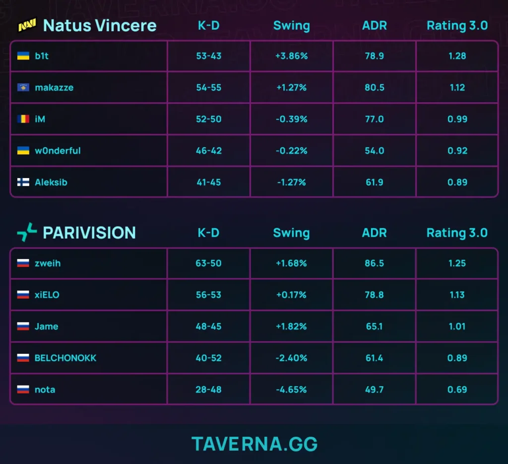 PARIVISION проиграла NAVI на IEM Krakow