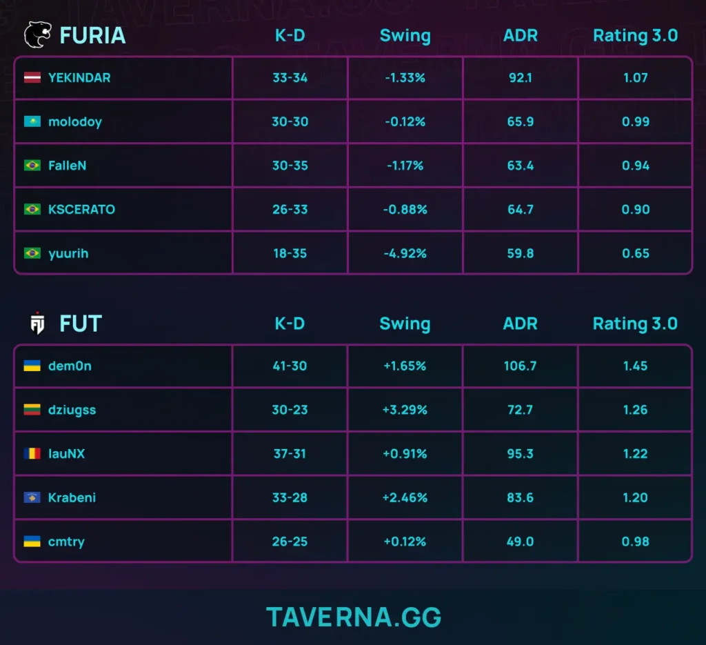 FUT выбила FURIA в нижнюю сетку на IEM Krakow