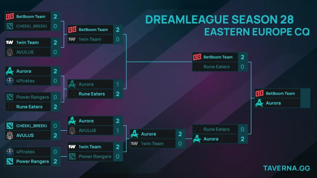 ВЕ-квалификация на DreamLeague 28. Aurora сыграет с Rune Eaters за выход в гранд-финал к BB Team