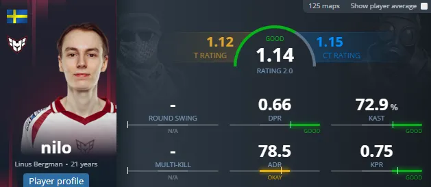 nilo &mdash; топ-3 игрок онлайн-стадии BLAST, но HEROIC все равно вылетели