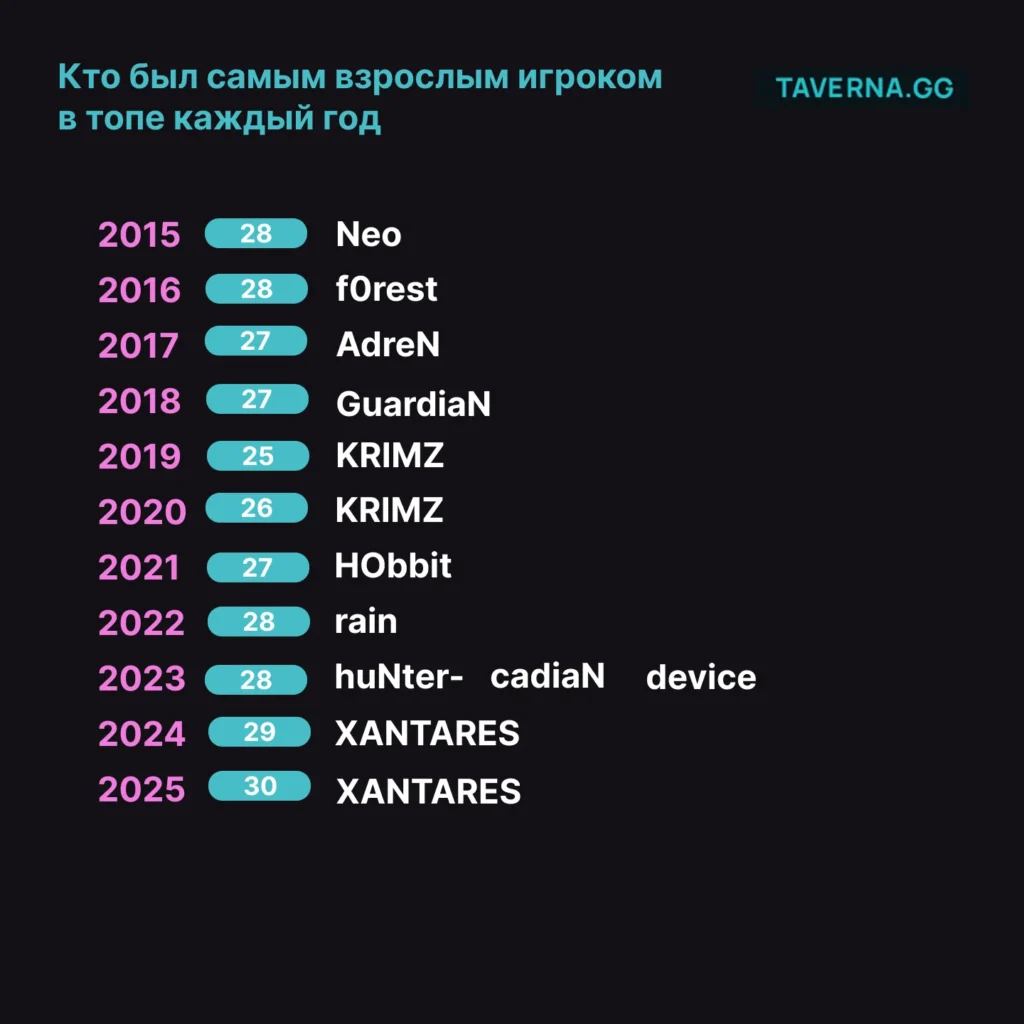 В каком возрасте реальнее всего попасть в топ HLTV?