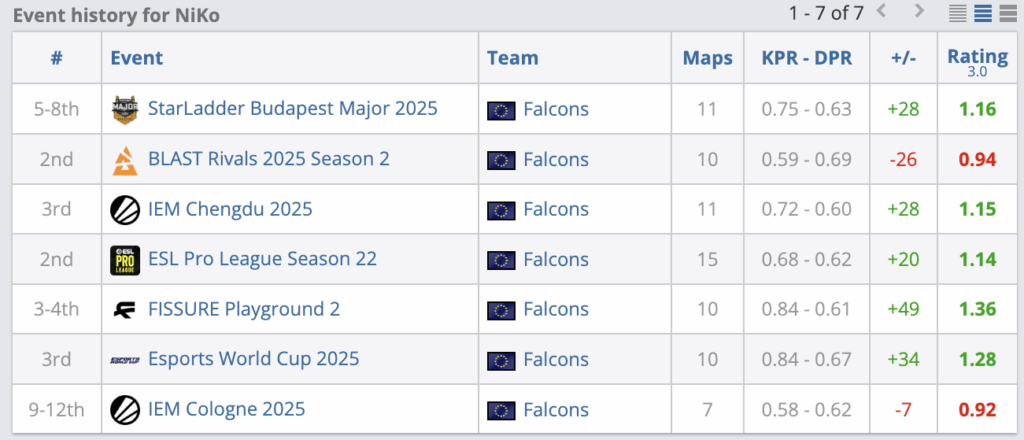 Пять главных разочарований 2025 в CS2