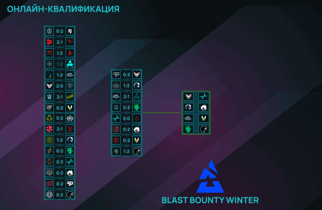 BLAST Bounty Winter. FUT - FURIA, Spirit и PARIVISION вышли на LAN