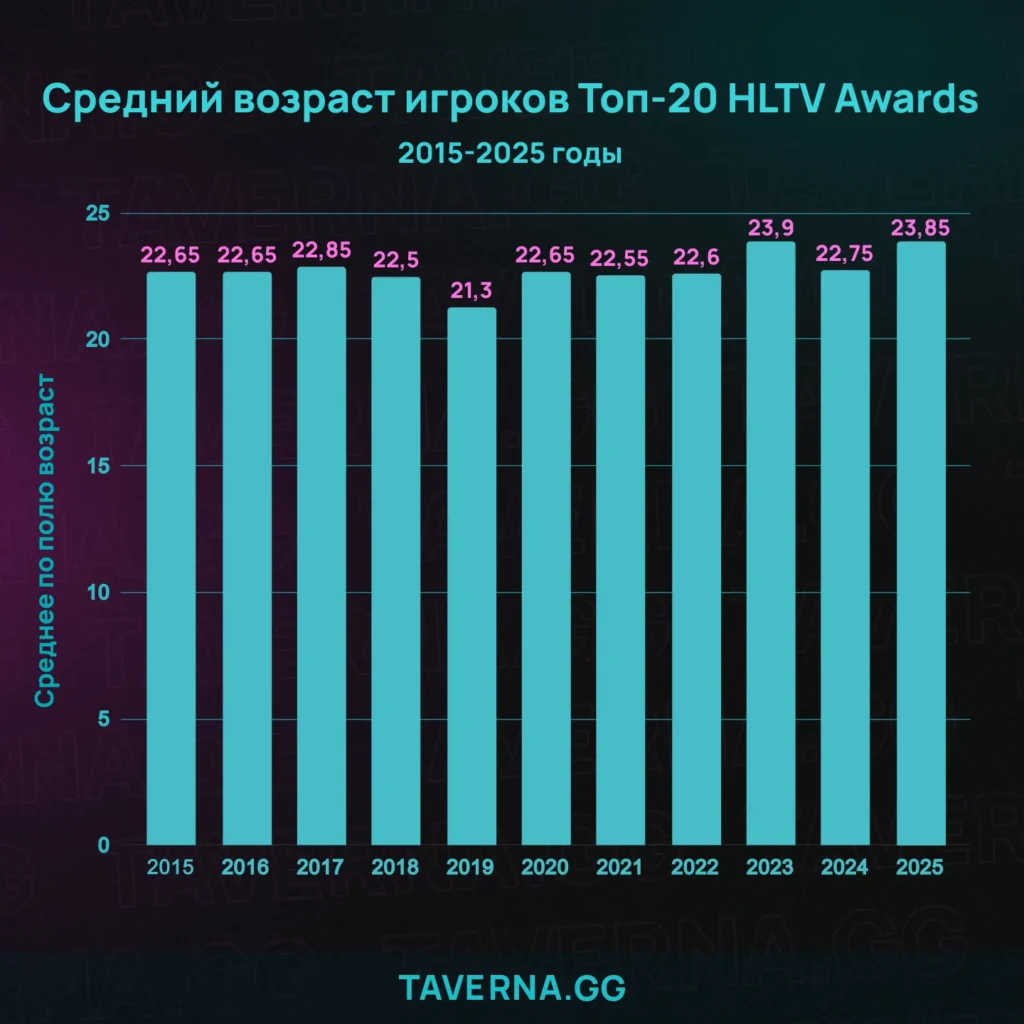 В каком возрасте реальнее всего попасть в топ HLTV?