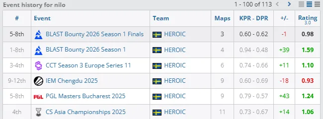 nilo &mdash; топ-3 игрок онлайн-стадии BLAST, но HEROIC все равно вылетели