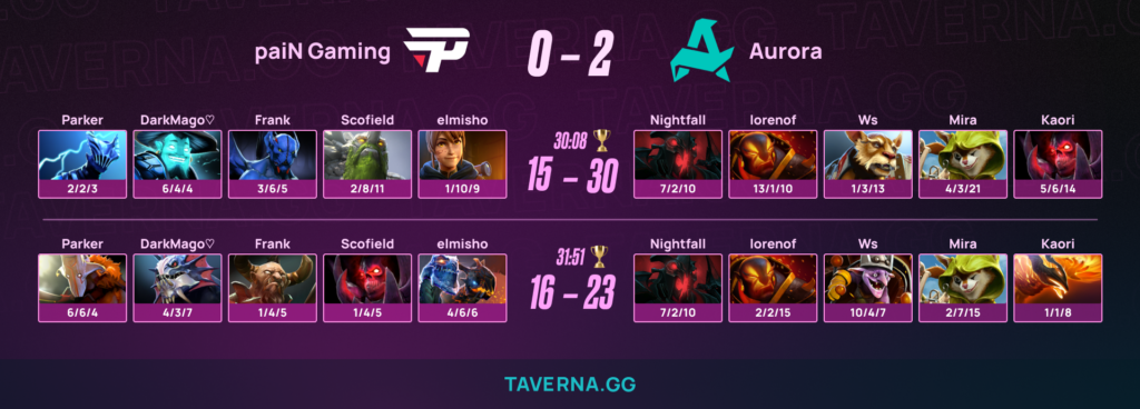 Aurora продлила рекорд до 23 побед на про-сцене подряд