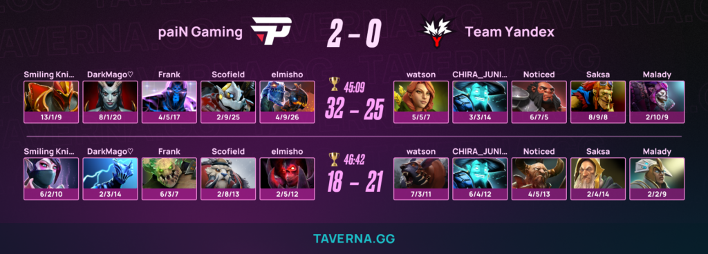 Team Yandex всухую проиграла paiN на DreamLeague 28 - это первая победа pain на турнире