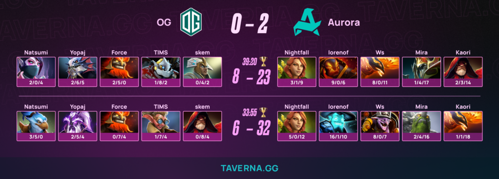 Aurora прошла во второй этап DreamLeague 28