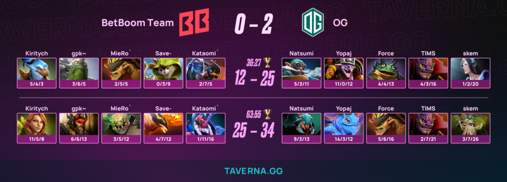 BetBoom Team проведет переигровку с OG за последний слот во вторую стадию DreamLeague 28