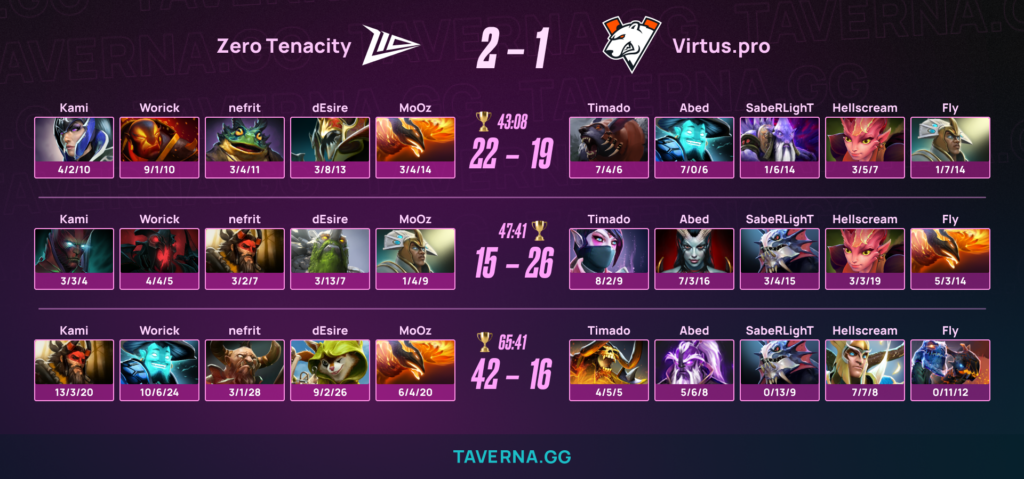 Virtus.pro первой покинула плей-офф&nbsp;DreamLeague Division 2 season 3