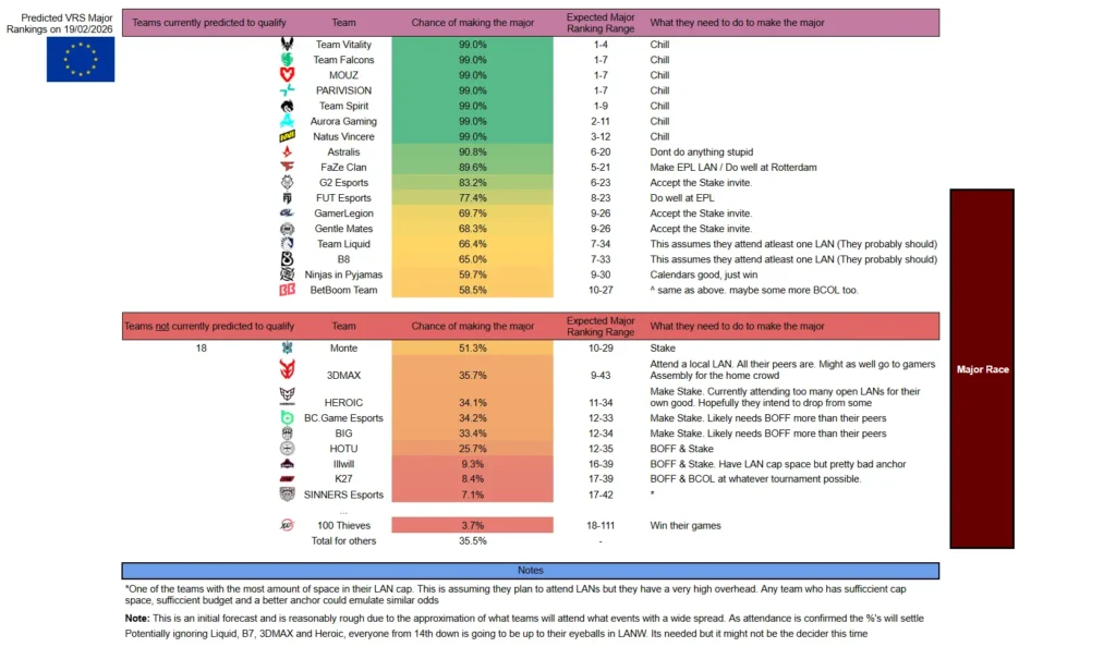 S1mple с BC.Game имеет шанс в 34,2% пройти на