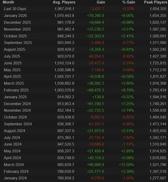 Средний онлайн CS2 превысил 1 млн человек - это второй