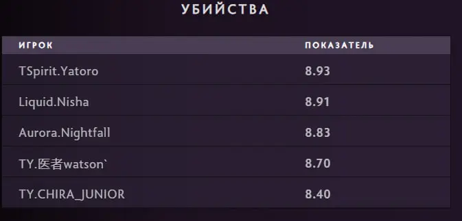 Lorenof занял 1-е место по KDA на FISSURE Universe 8, Nightfall остановился на 3-м, а WS - на 4-м