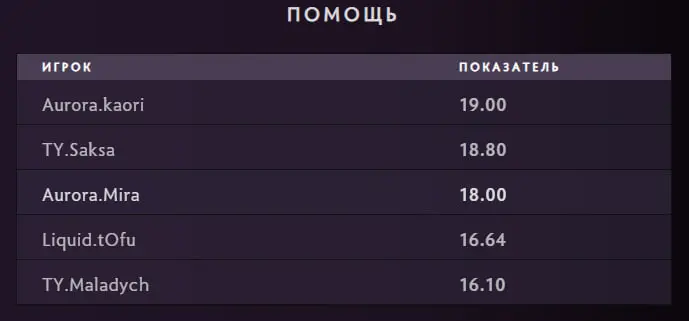 Lorenof занял 1-е место по KDA на FISSURE Universe 8, Nightfall остановился на 3-м, а WS - на 4-м