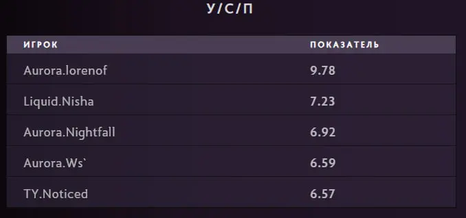 Lorenof занял 1-е место по KDA на FISSURE Universe 8, Nightfall остановился на 3-м, а WS - на 4-м