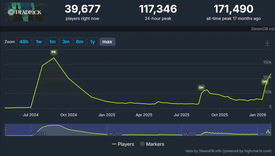 Deadlock новь обновил рекорд по пиковому онлайну за последние 1,5 года