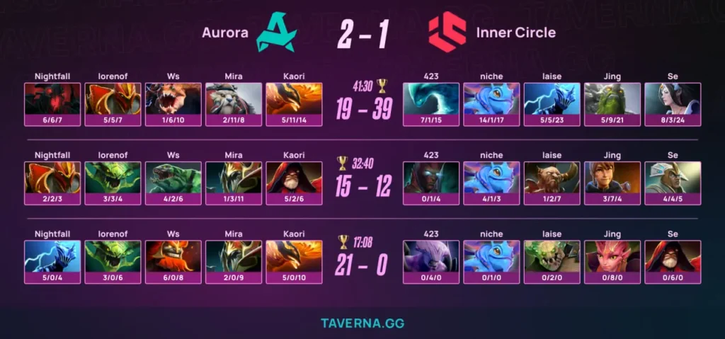 Aurora всухую выиграла карту у Inner Circle - она длилась 17 минут