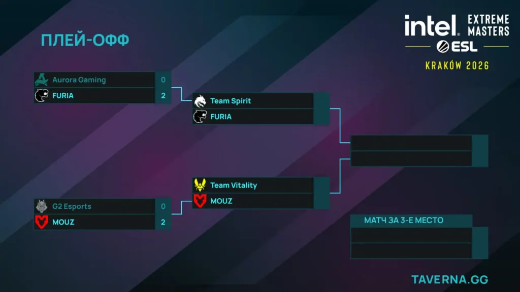IEM Krakow. G2 - MOUZ, FURIA прошла в полуфинал к Spirit