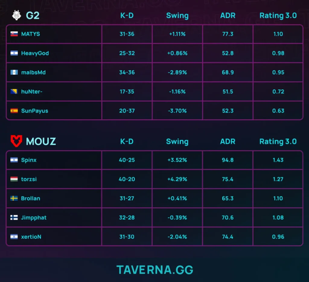 MOUZ обыграла G2 в матче за выход в полуфинал IEM Krakow