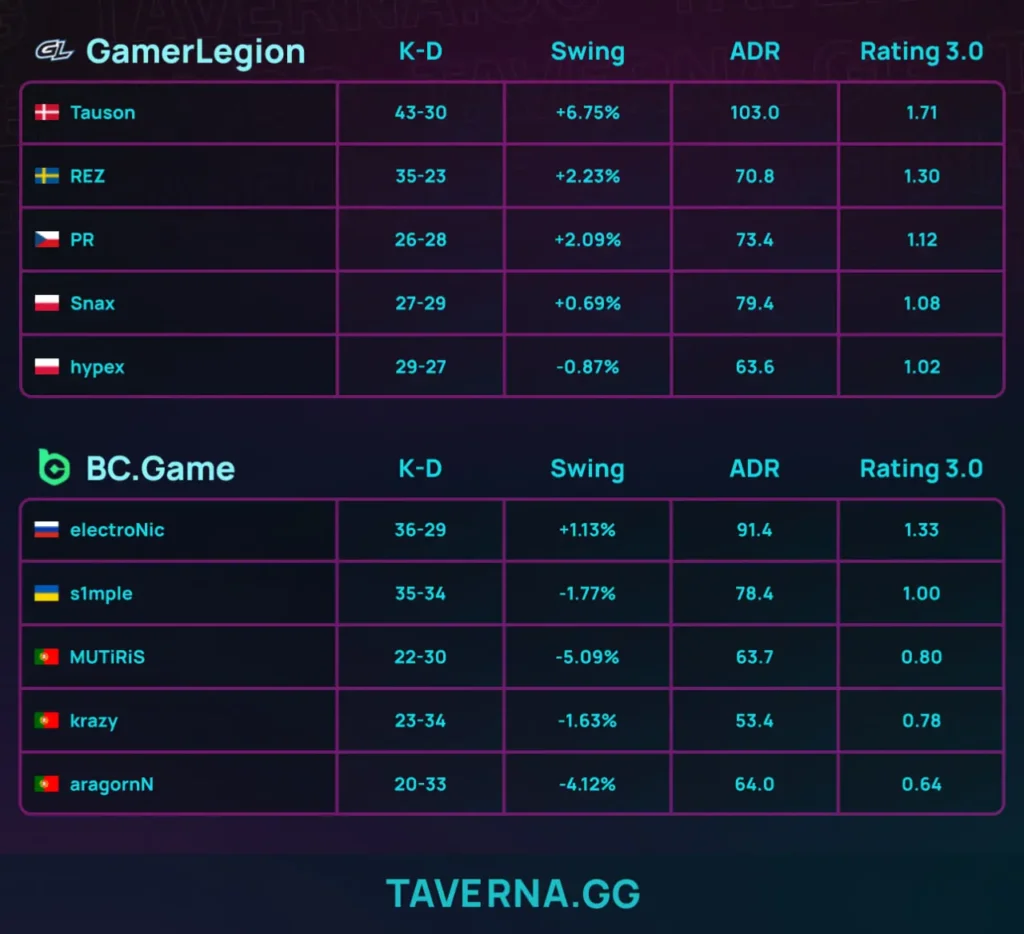 BC.Game покинула квалификацию на BLAST Open Rotterdam и снизила свои шансы на попадание на мейджор