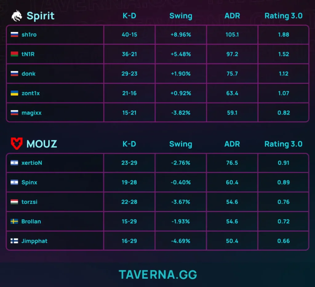 Spirit заняла 3-е место на IEM Krakow. Победа над MOUZ стала 5-й подряд в очных встречах