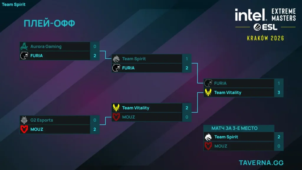 IEM Krakow. Vitality сыграет с FURIA в финале, Spirit заняла 3-е место