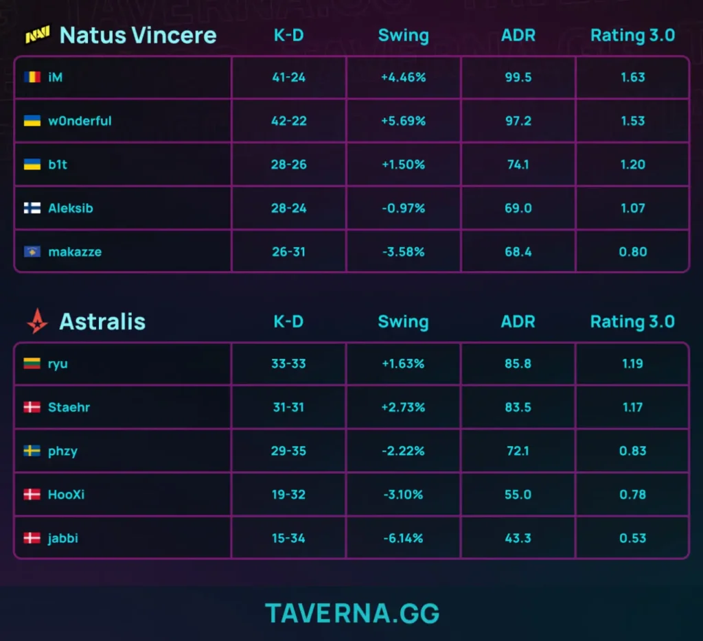 NAVI обыграли Astralis в первом матче на PGL Cluj-Napoca. IM сыграл с K/D 41-24