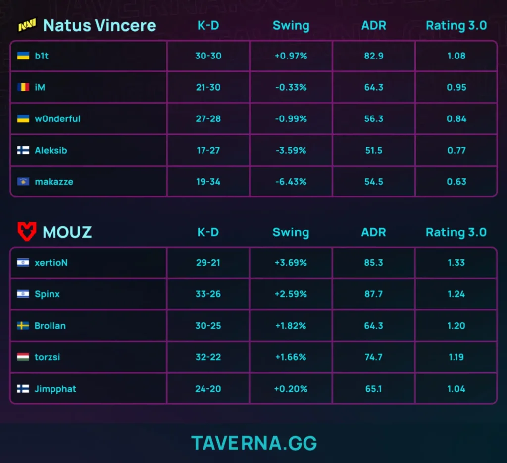 NAVI проиграли MOUZ во втором матче на PGL Cluj-Napoca