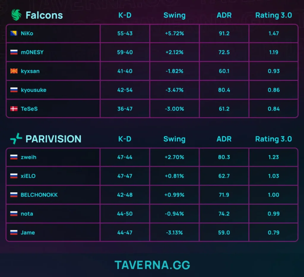 PARIVISION выбила Falcons с PGL Cluj-Napoca