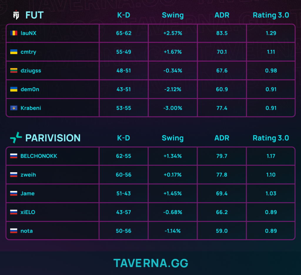 PARIVISION прошла в плей-офф PGL Cluj-Napoca, выбив FUT