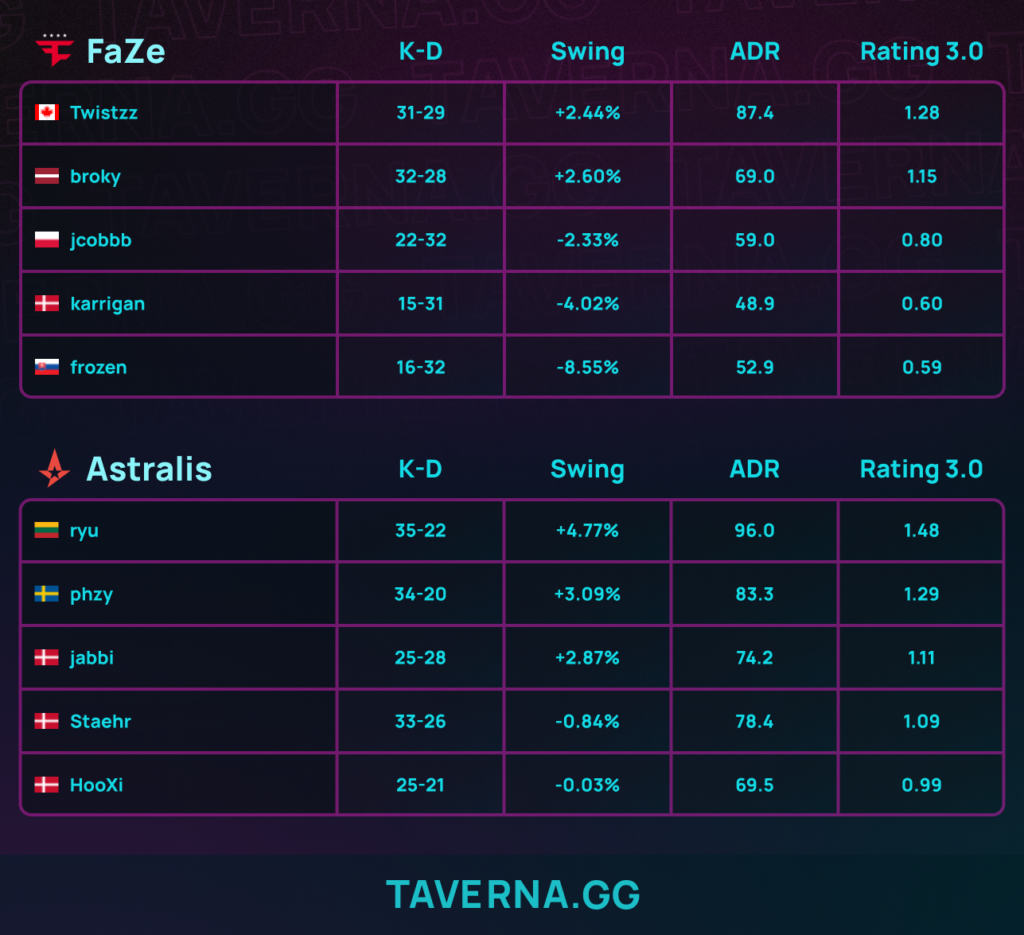 Astralis выбила FaZe с PGL Cluj-Napoca