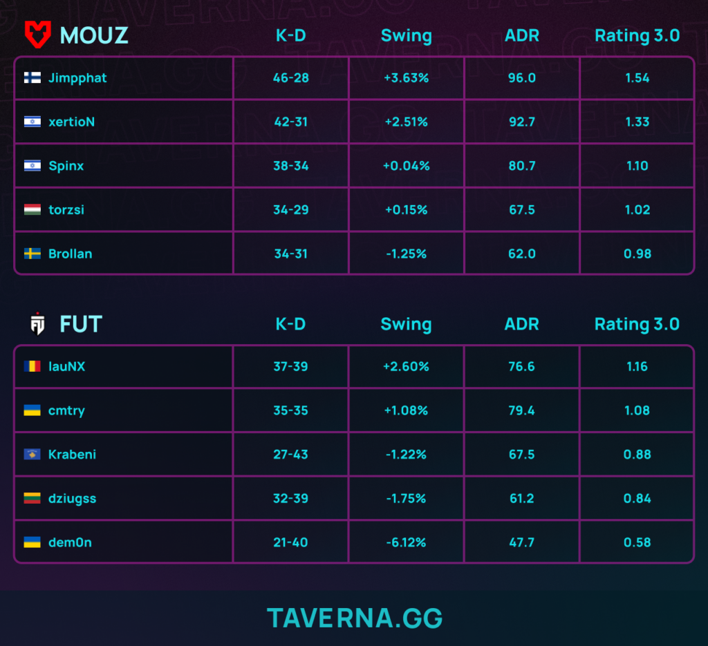 MOUZ обыграла FUT и прошла в плей-офф PGL Cluj-Napoca