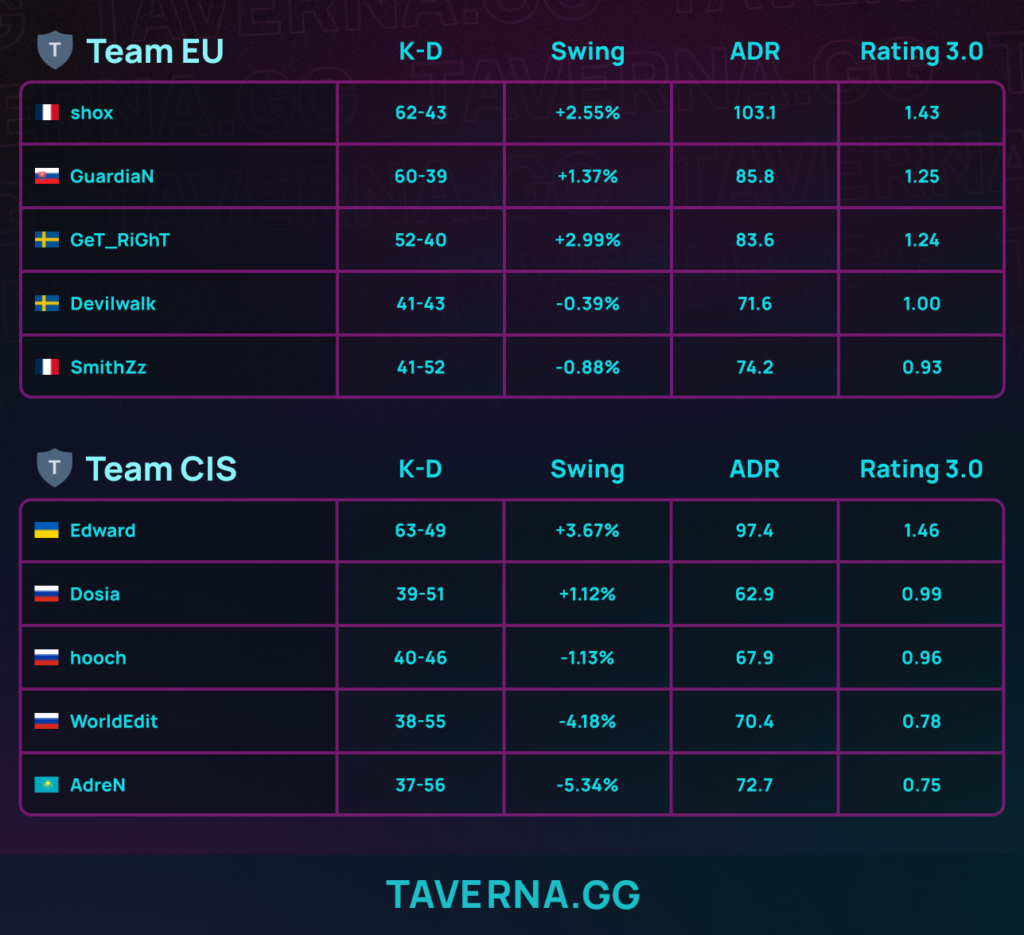 Team CIS с Dosia и hooch проиграла Team EU с GeT_RiGhT в шоу-матче