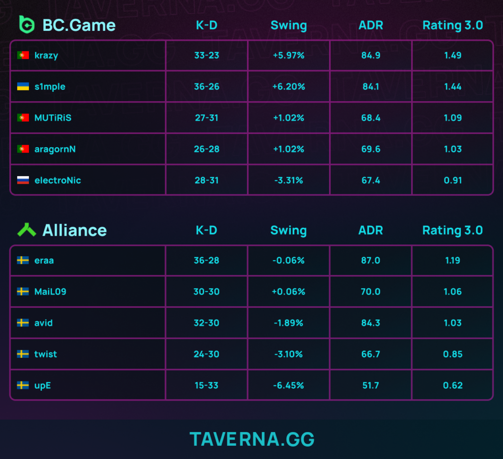 BC.Game одолела Alliance и прошла во второй раунд отбора на BLAST Open Rotterdam