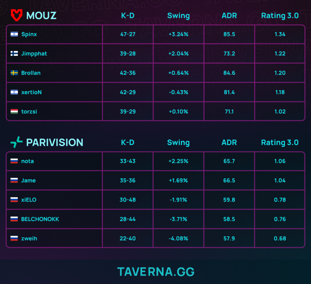 PARIVISION уступила MOUZ в первом раунде групповой стадии PGL Cluj-Napoca