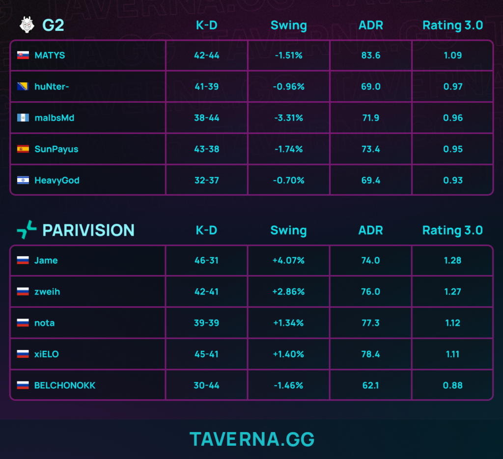 PARIVISION вышла в корзину 1-1 на PGL Cluj-Napoca после победы над G2