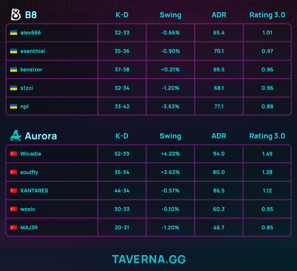 Aurora выбила B8 с PGL Cluj-Napoca