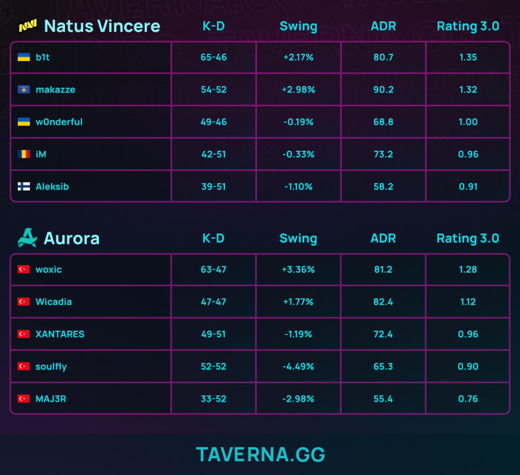 NAVI прошли в корзину 2-1 на PGL Cluj-Napoca - 2:1 против Aurora