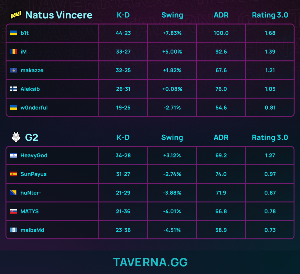 NAVI вышла в плей-офф PGL Cluj-Napoca, выбив G2