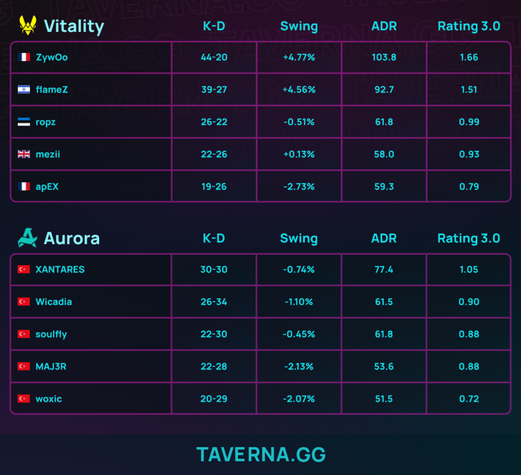 Vitality выбила Aurora и прошла в полуфинал PGL Cluj-Napoca