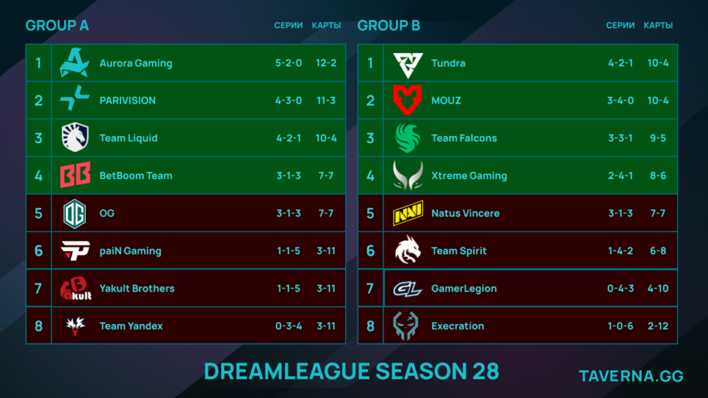 DreamLeague 28. OG против BetBoom Team за последний слот, Spirit и NAVI выбыли