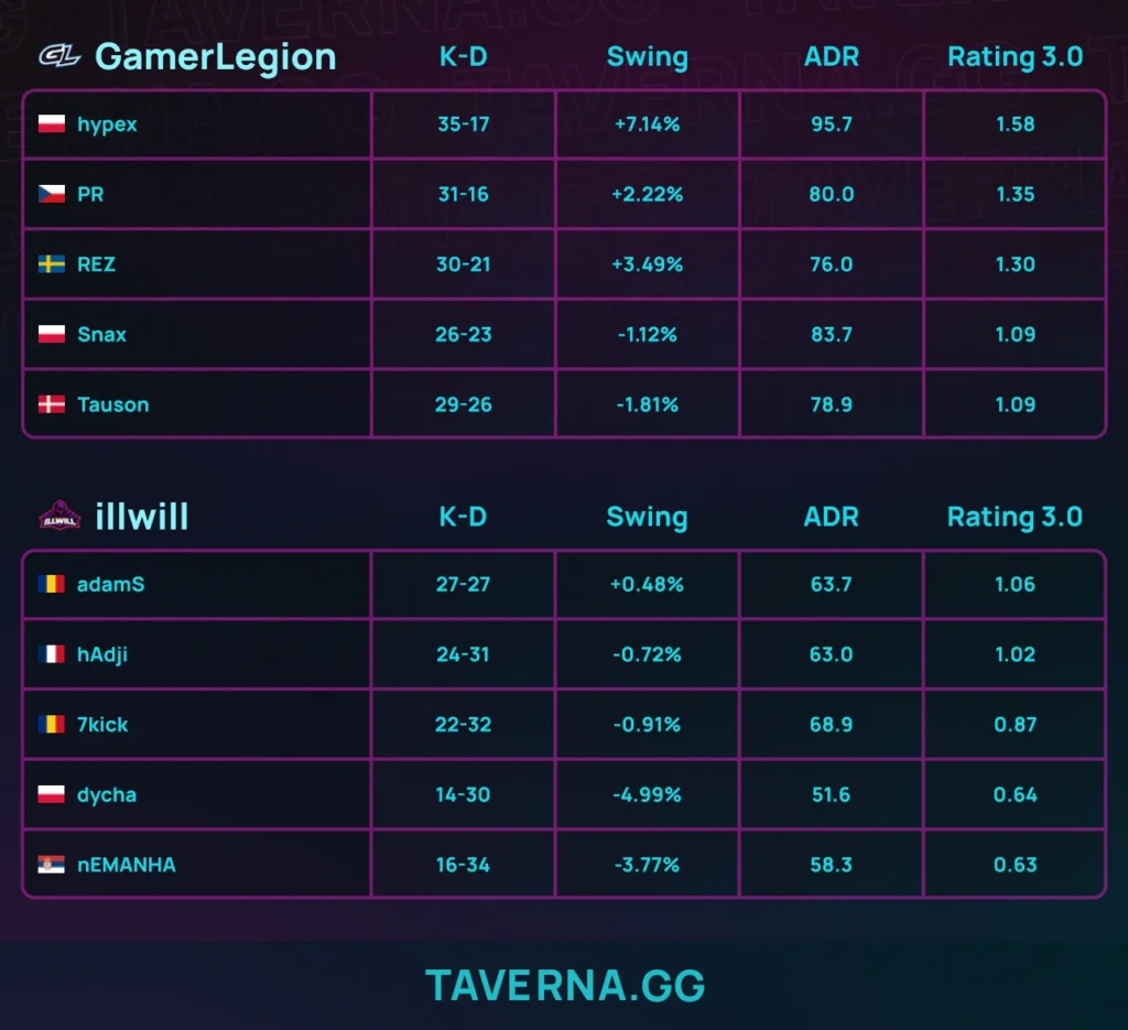 GamerLegion выиграла LAN-турнир в Дании