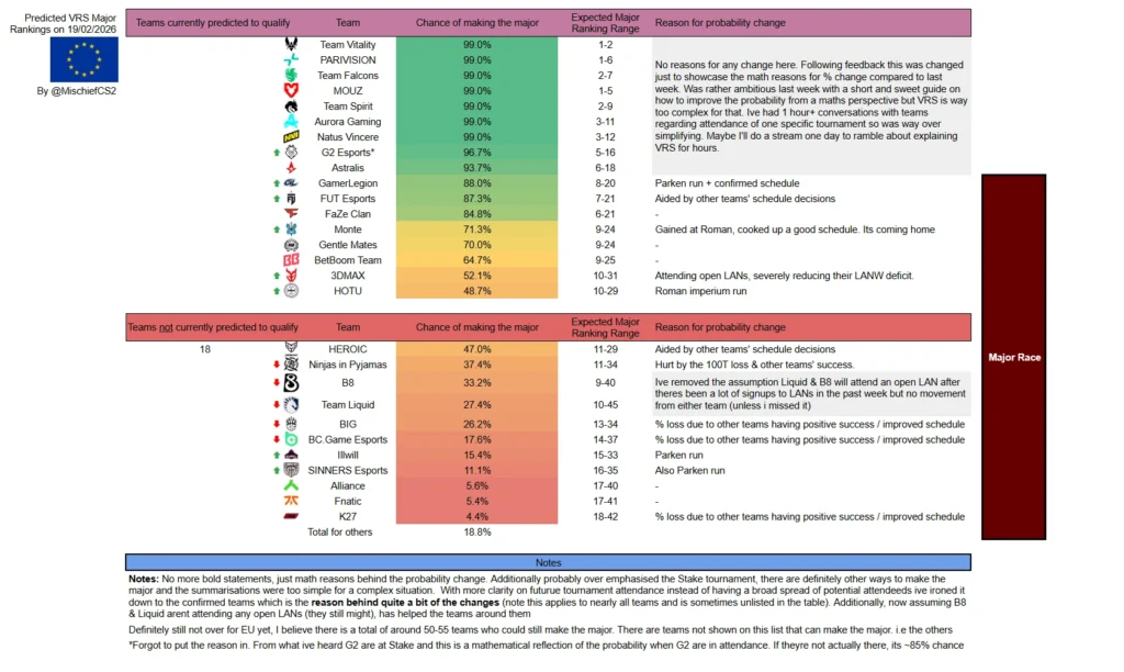 Вероятность BC.Game пройти на мейджор упала до 17,6%, у HOTU поднялась до 48,7%