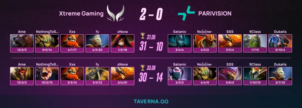 PARIVISION проиграла Xtreme на DreamLeague 28, команда идет 0-6 после трех матчей