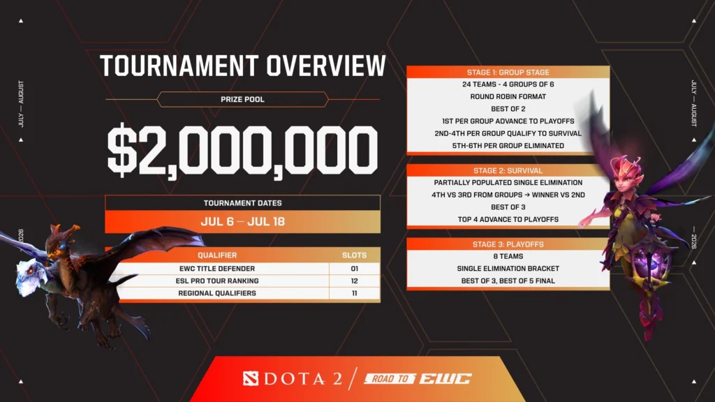 Стал известен формат турнира по Dota 2 на Esports World Cup