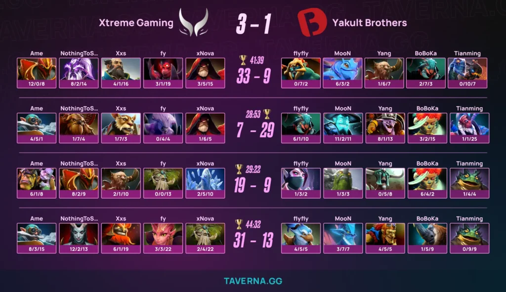 Xtreme стала чемпионом ESL Challenger China - 3:1 против Yakult Brothers